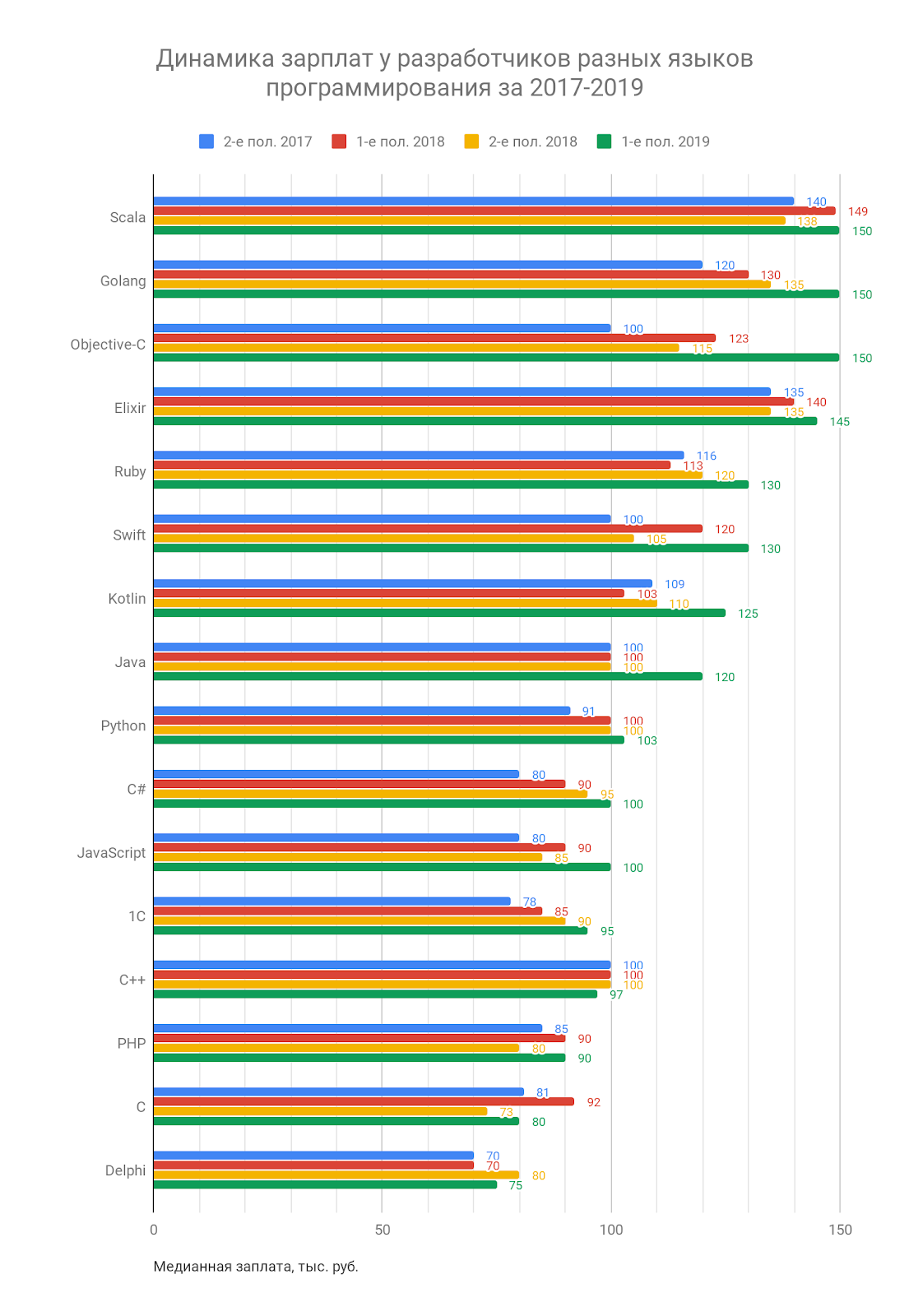 Зарплаты в разных языках программирования в 2019-м году